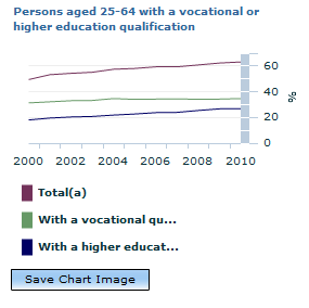 Graph Image for Persons aged 25-64 with a vocational or higher education qualification